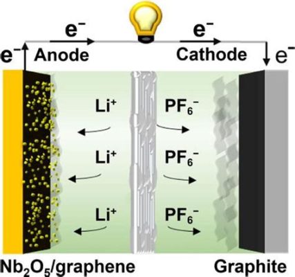  Graphen - Der Wunderstoff der Zukunft für Hochleistungsbatterien und innovative Composites!