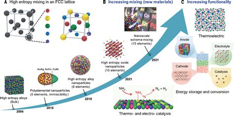  Magnetit: Nanomaterialien für effiziente Katalysatoren und innovative Datenspeicher?